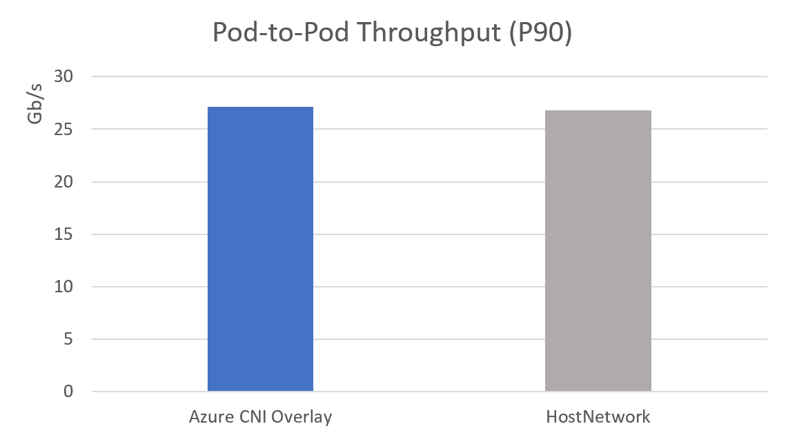 Announcing the general availability of Azure CNI Overlay in Azure